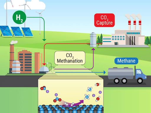 Converting CO2 to Methane