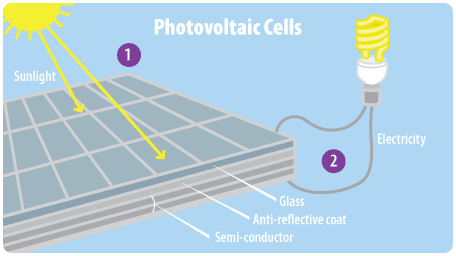 Working of Photovoltaic Cell