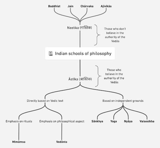 Indian Schools of Philosophy