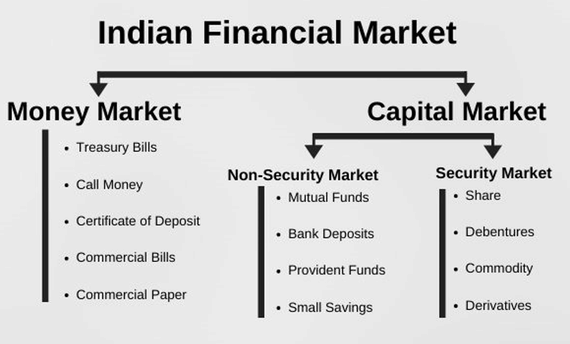 Financial Market Instruments