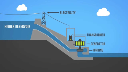 Hydroelectric Energy Production