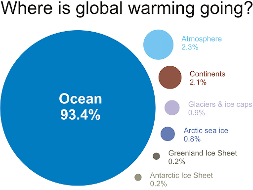 Global Warming