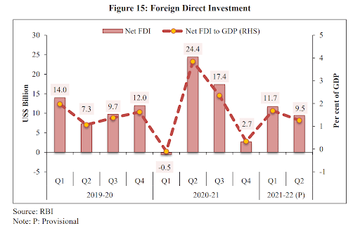 Economic Survey 2021-2022: Foreign Direct Investment