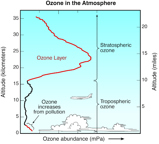 Ozone in the atmosphere