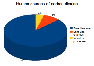 CO2 sources