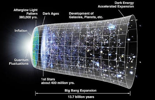 Big Bang Theory TimeLine
