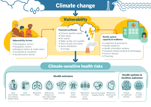 Health Risks Related to Climate Change