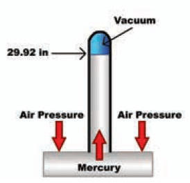 Distribution of Atmospheric Pressure
