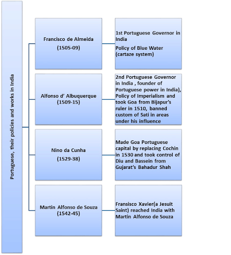 Portuguese, their policies and works in India
