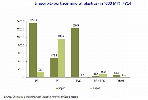 Import And Export of Indian Plastic Industry