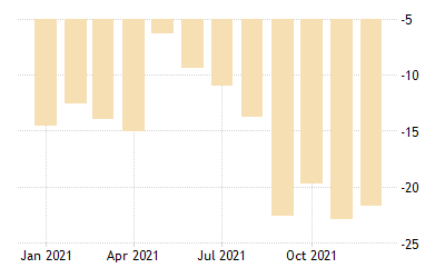 Balance of Trade in 2021