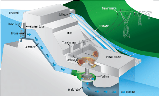 Impoundment Hydro Power Plant