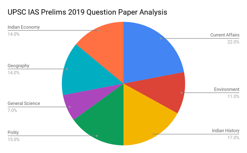 UPSC IAS Prelims 2019 Question Paper Analysis