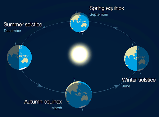 How solar insolation varies according to varying position of Earth
