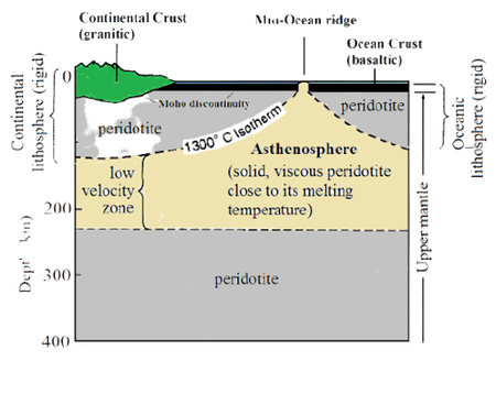 Asthenosphere