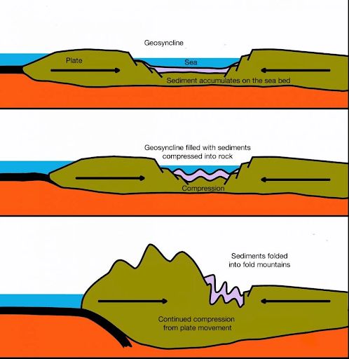 Formation of Fold Mountain
