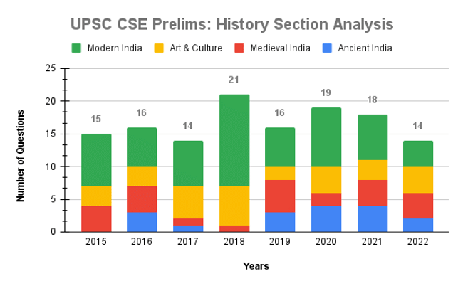 UPSC CSE Prelims history weightage