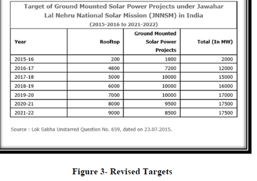 Targets of National Solar Mission