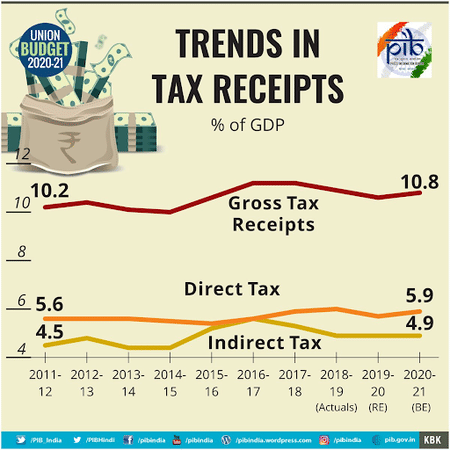 Tax to GDP of India