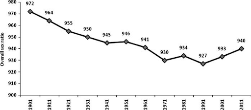 Decreasing Trend in India’s Sex Ratio