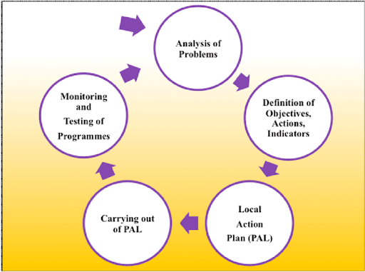 Phases of Local Agenda 21