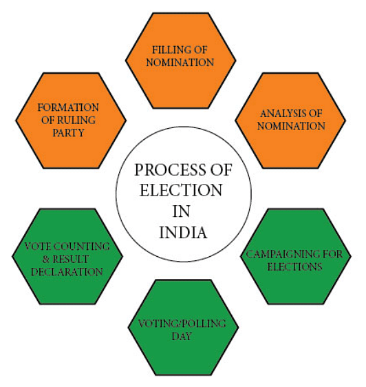 Election Process in India