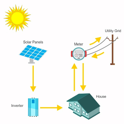 On-Grid Systems