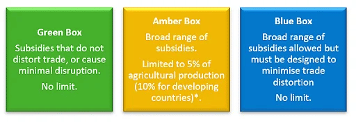 Agricultural Subsidy Boxes