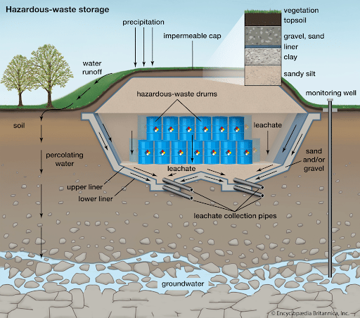 A Typical Sanitary Landfill