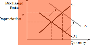 Floating Exchange Rate