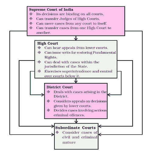 Court system structure and organization