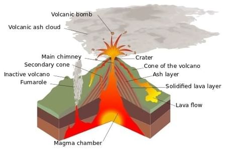 Volcanic Materials - Geography Notes