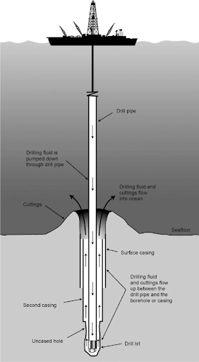 Ocean drilling