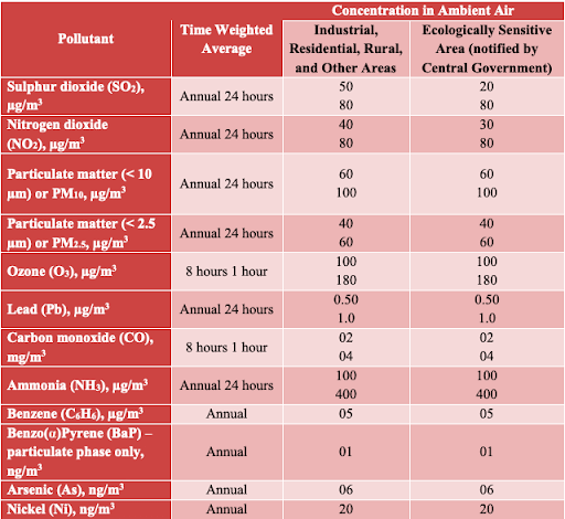 Pollutants Under National Ambient Air Quality Standards