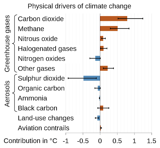 Contributors to Climate Change