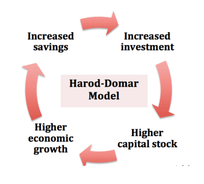 Harrod-Domar model