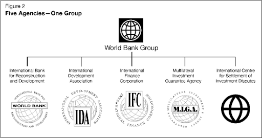 Five Developmental Institutions of the World Bank