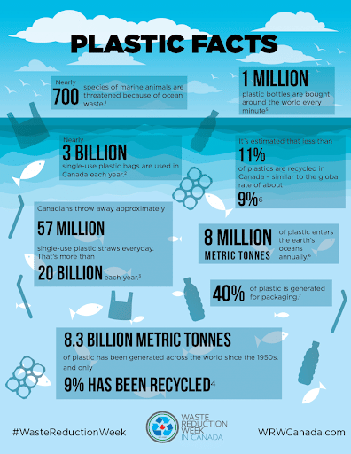 Facts On Plastic Wastes