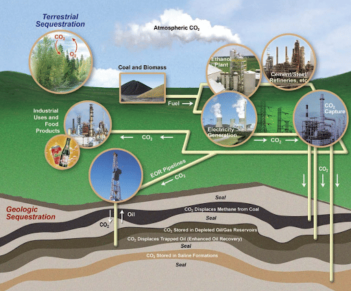 Geologic Sequestration