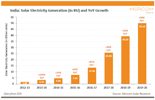 Increasing trend of Solar Energy Generation in India