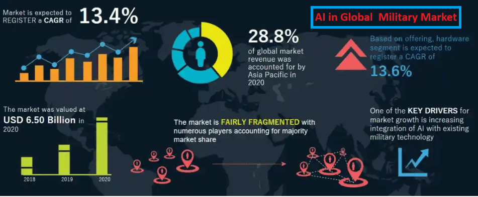 AI in Global Military Market