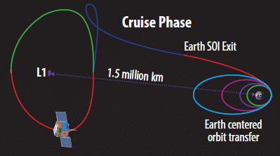 Aditya-L1 trajectory from Earth to L1