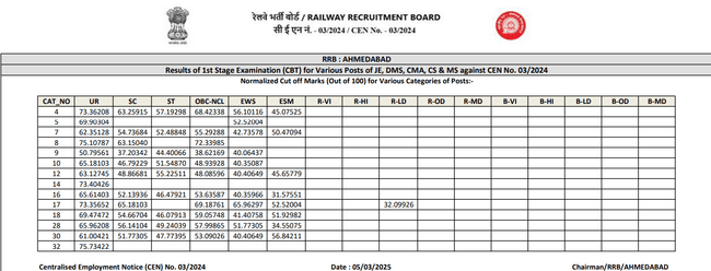 RRB JE Ahmedabad Cut off 