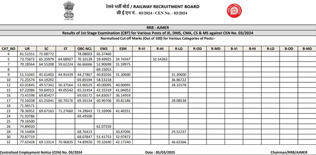 RRB JE Ajmer Cut Off 