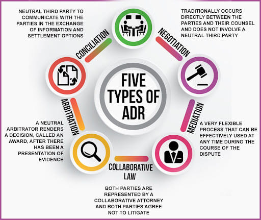 Alternative Dispute Redressal Mechanism