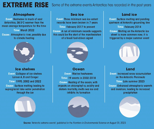 Antarctic ozone hole