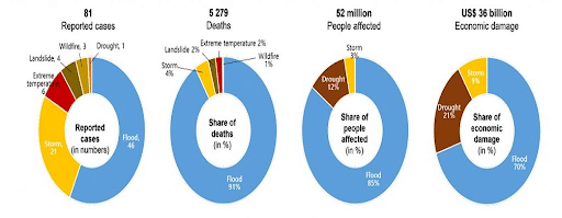 Asia's Increasing Disaster Trends in 2022
