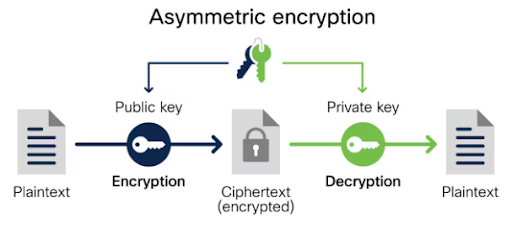 Asymmetric Encryption