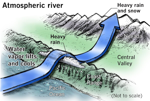 What Is The Atmospheric River?