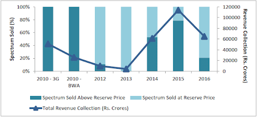 Auction Outcomes in India from 2010-2016